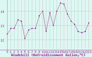 Courbe du refroidissement olien pour Carpentras (84)