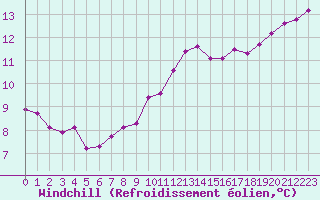 Courbe du refroidissement olien pour Jussy (02)