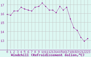 Courbe du refroidissement olien pour Metz (57)