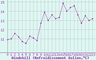 Courbe du refroidissement olien pour Bulson (08)