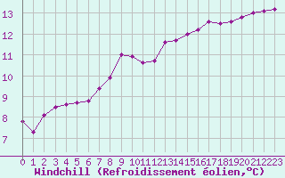 Courbe du refroidissement olien pour Herstmonceux (UK)
