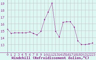 Courbe du refroidissement olien pour Belfort-Dorans (90)
