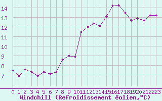 Courbe du refroidissement olien pour Dax (40)