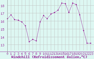 Courbe du refroidissement olien pour Saint-Nazaire (44)