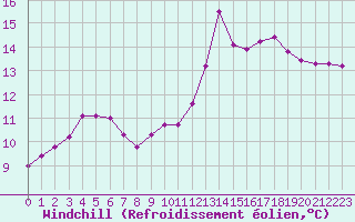 Courbe du refroidissement olien pour Boulaide (Lux)