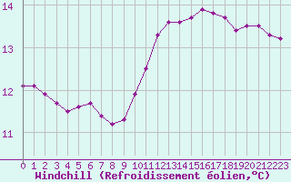 Courbe du refroidissement olien pour Mirepoix (09)