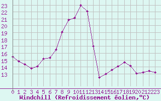 Courbe du refroidissement olien pour Neuchatel (Sw)