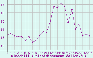 Courbe du refroidissement olien pour Pointe du Raz (29)
