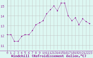 Courbe du refroidissement olien pour Nostang (56)