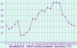 Courbe du refroidissement olien pour Aubagne (13)