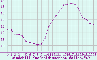 Courbe du refroidissement olien pour Paris Saint-Germain-des-Prs (75)