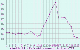 Courbe du refroidissement olien pour Noyarey (38)
