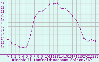 Courbe du refroidissement olien pour Les Charbonnires (Sw)