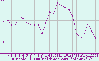 Courbe du refroidissement olien pour Saint-Philbert-sur-Risle (27)