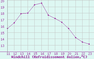 Courbe du refroidissement olien pour Mazinghem (62)