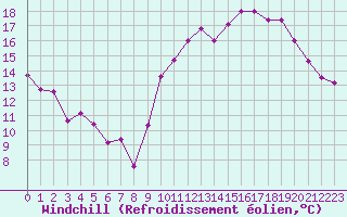 Courbe du refroidissement olien pour Dinard (35)