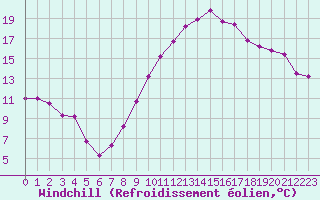Courbe du refroidissement olien pour Mouthoumet (11)