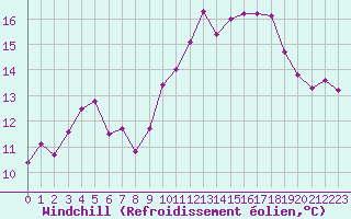 Courbe du refroidissement olien pour Mouilleron-le-Captif (85)