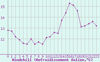 Courbe du refroidissement olien pour Leucate (11)