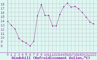 Courbe du refroidissement olien pour Grenoble/St-Etienne-St-Geoirs (38)