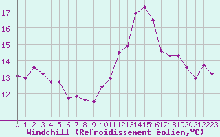Courbe du refroidissement olien pour Bourg-Saint-Maurice (73)