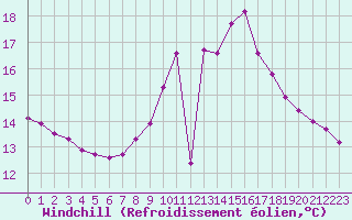 Courbe du refroidissement olien pour Ile du Levant (83)