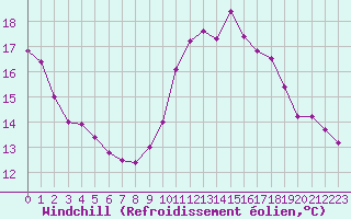 Courbe du refroidissement olien pour Croisette (62)
