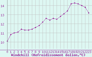 Courbe du refroidissement olien pour Ban-de-Sapt (88)