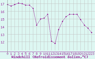 Courbe du refroidissement olien pour Paris Saint-Germain-des-Prs (75)