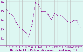 Courbe du refroidissement olien pour Aytr-Plage (17)