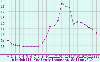 Courbe du refroidissement olien pour Bustince (64)