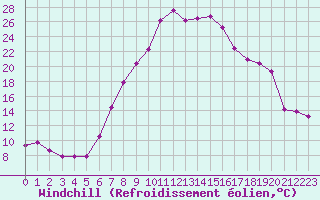 Courbe du refroidissement olien pour Scuol