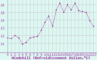 Courbe du refroidissement olien pour Lannion (22)