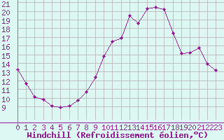 Courbe du refroidissement olien pour Angoulme - Brie Champniers (16)