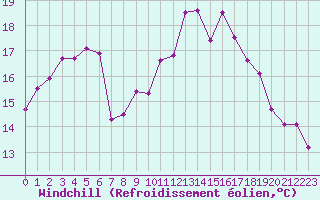 Courbe du refroidissement olien pour Abbeville (80)