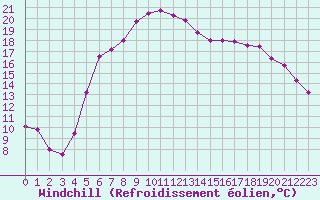 Courbe du refroidissement olien pour Ustka