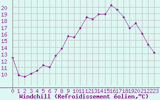 Courbe du refroidissement olien pour Brest (29)
