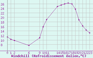 Courbe du refroidissement olien pour Herserange (54)