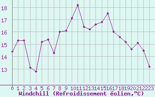 Courbe du refroidissement olien pour Toulon (83)