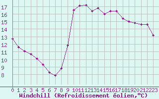 Courbe du refroidissement olien pour Thoiras (30)