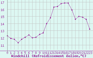 Courbe du refroidissement olien pour Petiville (76)
