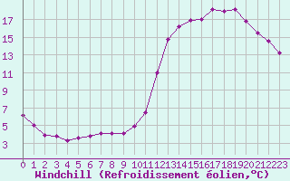 Courbe du refroidissement olien pour Corny-sur-Moselle (57)