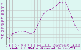 Courbe du refroidissement olien pour Gujan-Mestras (33)