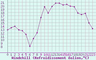 Courbe du refroidissement olien pour Hyres (83)