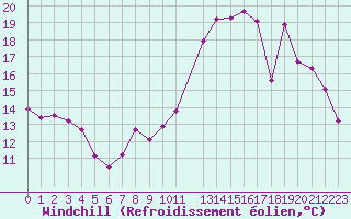 Courbe du refroidissement olien pour Evreux (27)