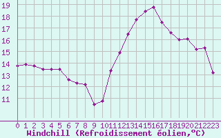 Courbe du refroidissement olien pour Montpellier (34)