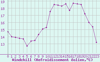 Courbe du refroidissement olien pour Vannes-Sn (56)
