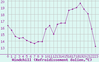 Courbe du refroidissement olien pour Vanclans (25)