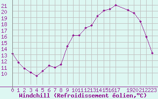 Courbe du refroidissement olien pour Kernascleden (56)