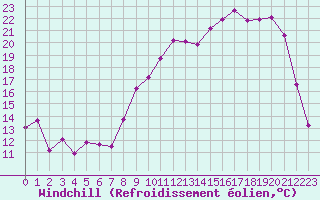 Courbe du refroidissement olien pour Troyes (10)